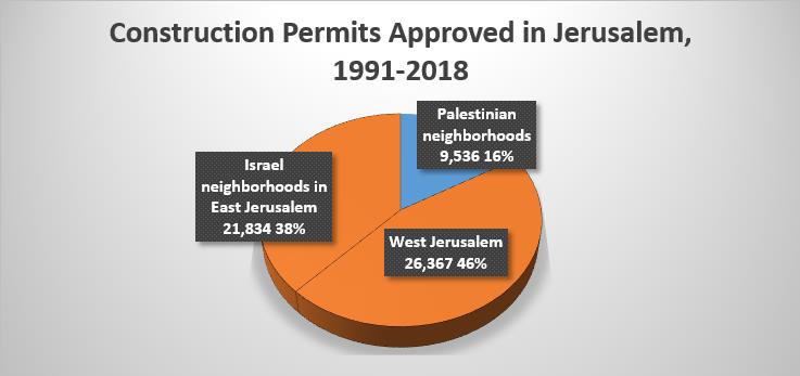 Verteilung der Baugenehmigungen in Jerusalem. Grafik © Peace Now