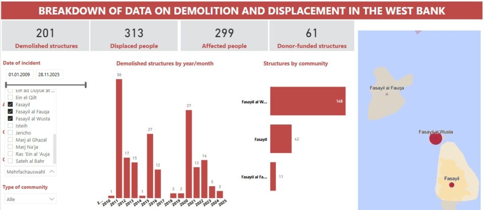 Zerstörungen durch die israelischen Behörden in der Gemeinde Fasayil; © UNOCHA-OPT