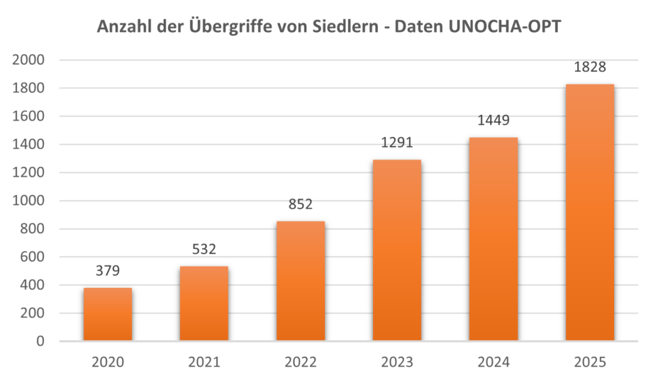 Quelle Daten: https://www.ochaopt.org/content/west-bank-monthly-snapshot-casualties-property-damage-and-displacement-december-2025